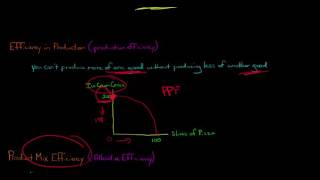 3 Types of Economic Efficiency [upl. by Alroy]