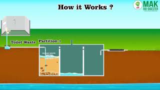 How Bio Digester Septic Tanks Work [upl. by Hajan]