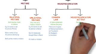 Contract Law  Chapter 6 Vitiating Factors Degree  Year 1 [upl. by Aivilys]