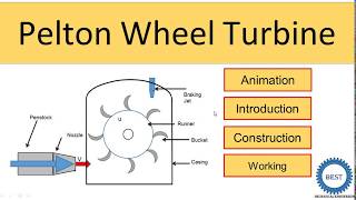 Pelton Wheel Turbine [upl. by Piefer]