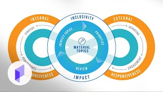 Introduction to Materiality Assessment for Sustainable Organizations [upl. by Akeihsat805]