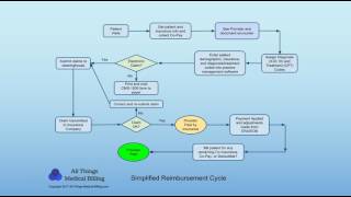 Medical Billing Payment Process and Claim Cycle [upl. by Libby33]