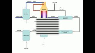 Gas to liquids Process [upl. by Brian598]