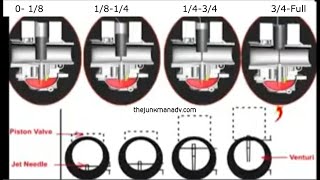 Carburetor Jetting throughout the RPM range  Throttle openings explained [upl. by Theodore]