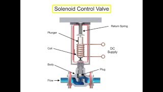 Control Valve Actuators Principle [upl. by Iaw]