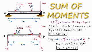 REACTION Forces Calculations Using Moments in 2 Minutes [upl. by Itra]