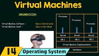 Virtual Machines [upl. by Modesta]