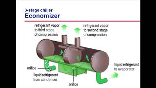 EP004 Centrifugal Water Chiller  Economizer [upl. by Ahsienel]