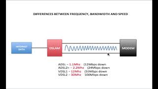 Frequency VS Bandwidth amp Speed [upl. by Oakman]