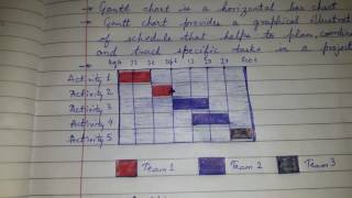 Gantt chart  easy explanation 180kviews viral video 200kviews [upl. by Nemsaj]