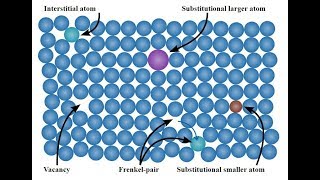 Types of Crystal defect  Imperfection  Material Science  lecture 01 [upl. by Ayotal]